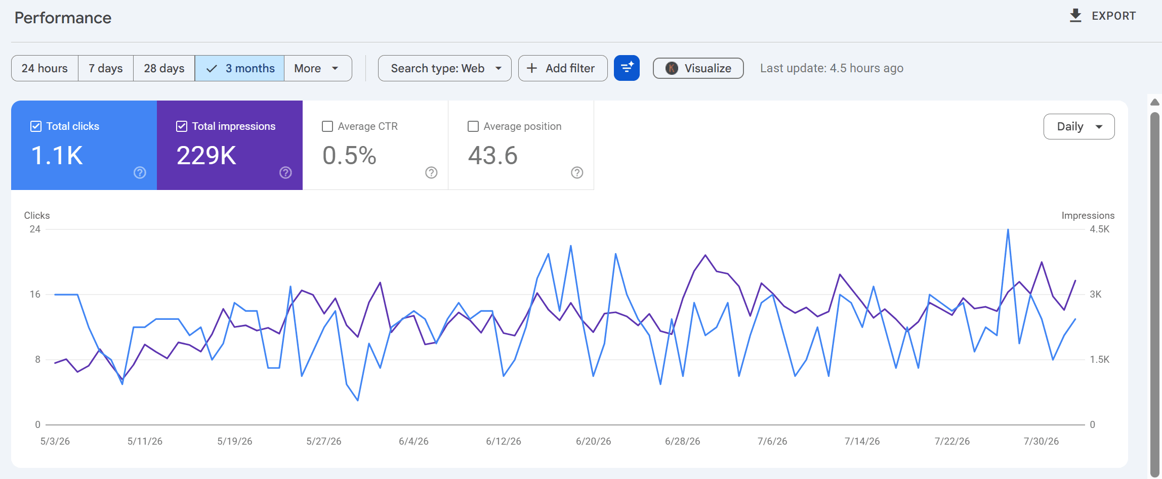 Google Search Console performance report for an Australian marketing agency showing 1.1K clicks and 229K impressions over three months