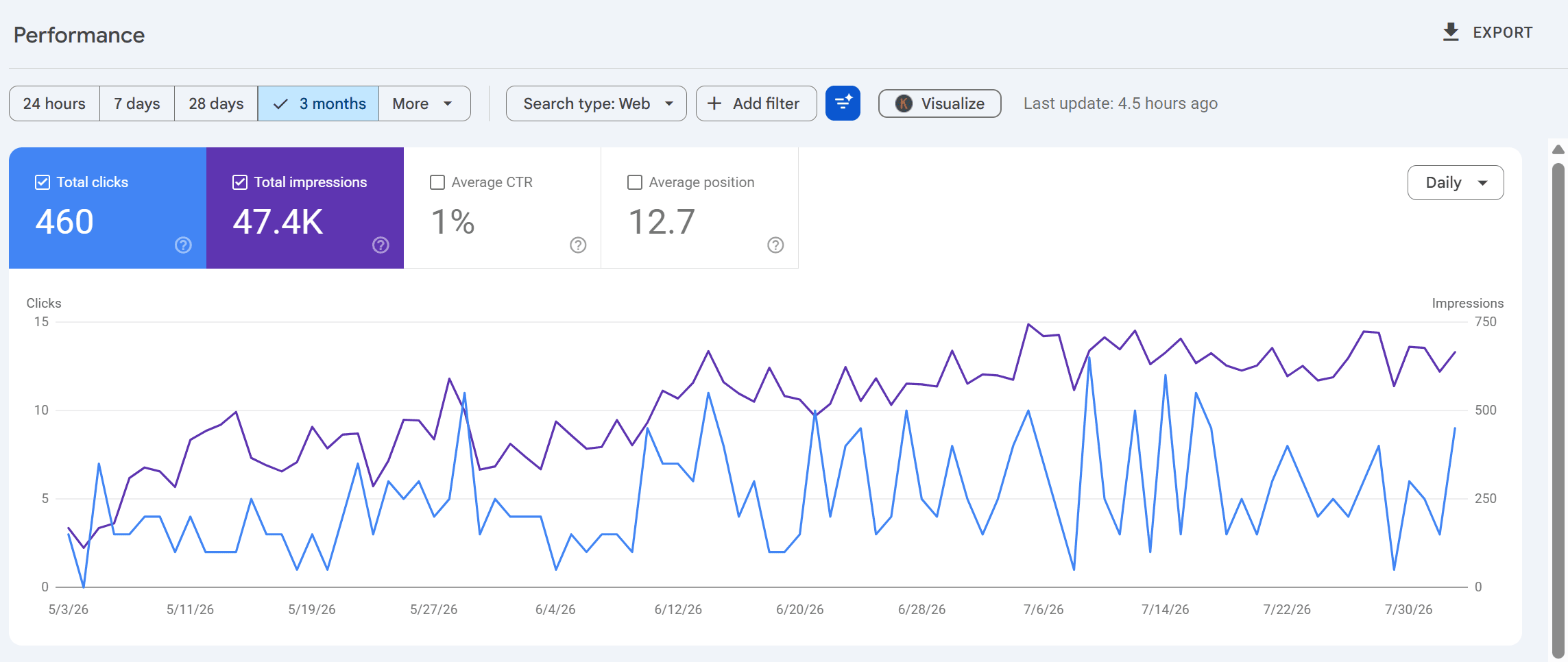 Google Search Console performance report for a Dubai water-adventure rental website showing 460 clicks and 47.4K impressions over three months