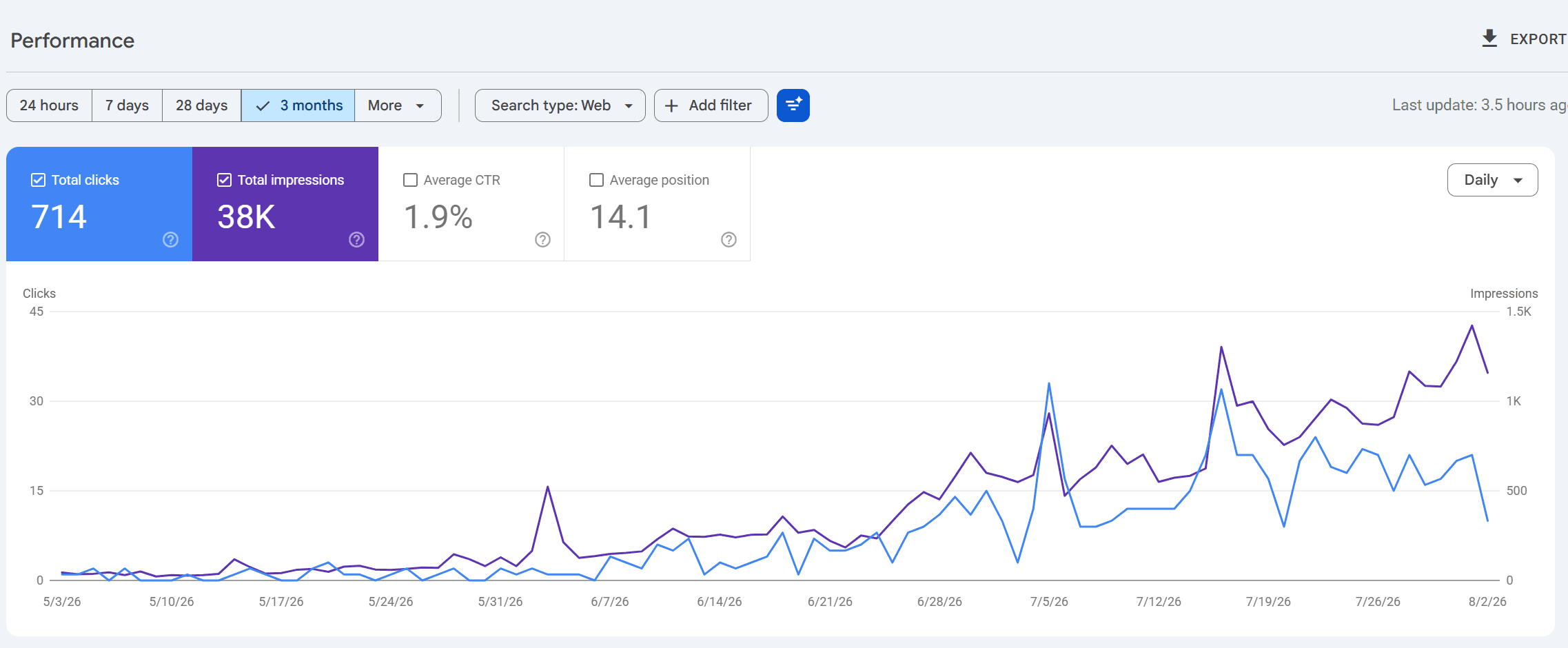 Google Search Console performance report for a Texas HVAC website showing 714 clicks and 38K impressions over three months