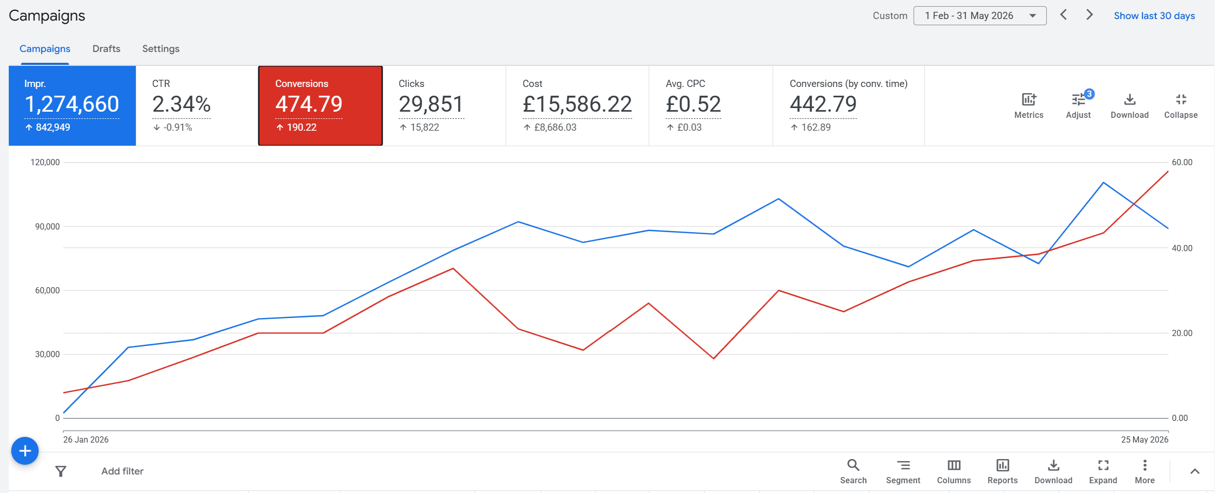 Google Ads performance view showing 1.27 million impressions, 29,851 clicks and 474.79 reported conversions from February to May 2026