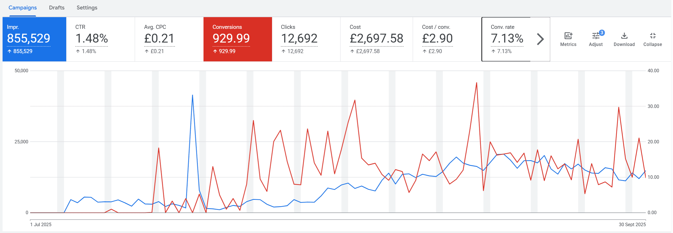 Google Ads performance view showing 855,529 impressions, 12,692 clicks, 929.99 reported conversions and £2.90 reported cost per conversion from July to September 2025