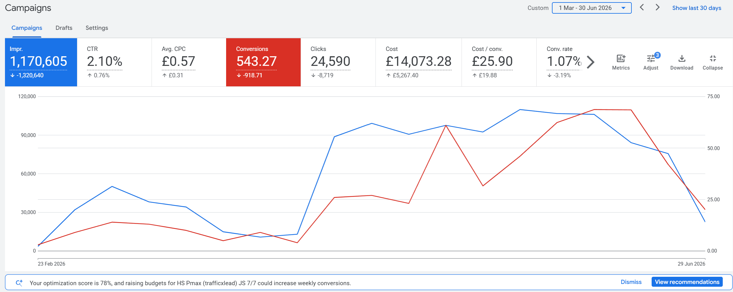 Google Ads performance view for a UK medical programme showing 1.17 million impressions, 24,590 clicks and 543.27 reported conversions from March to June 2026