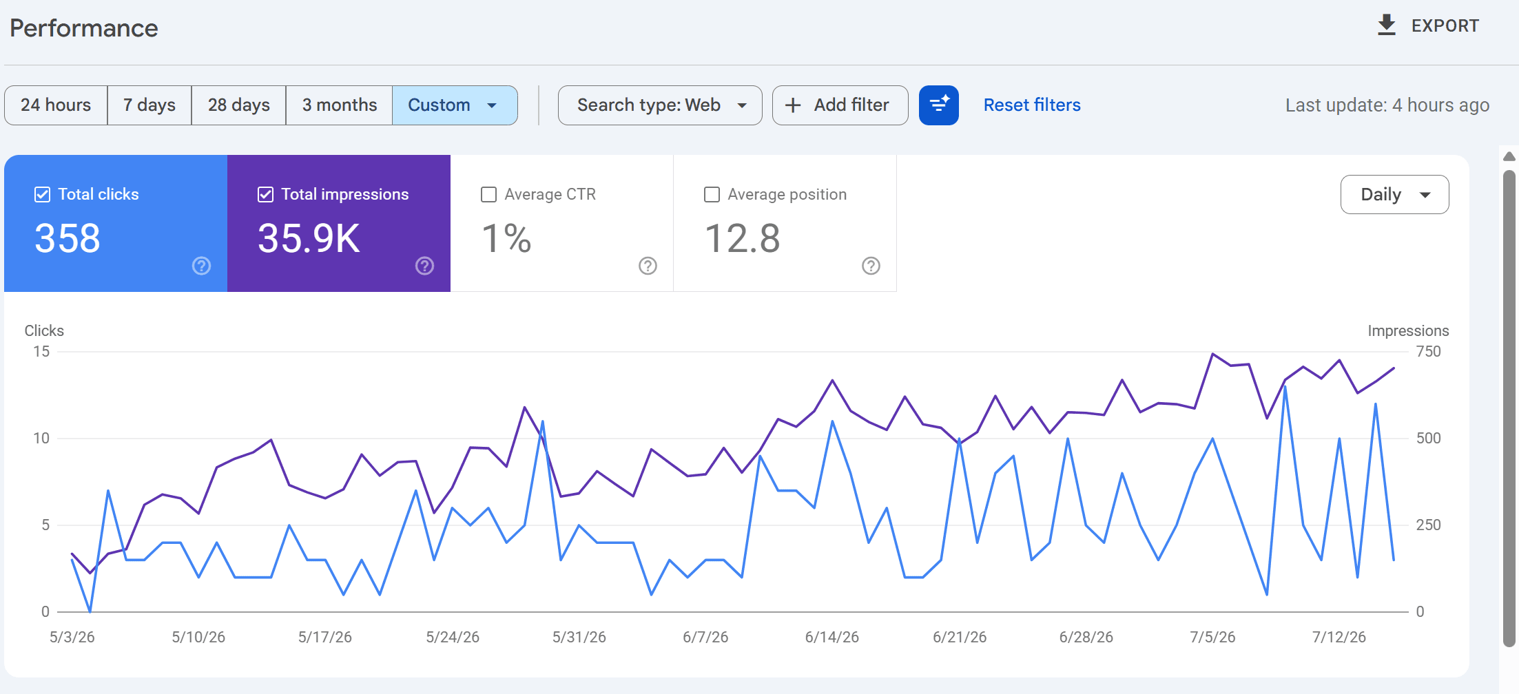 Google Search Console performance showing 358 clicks and 35,900 impressions