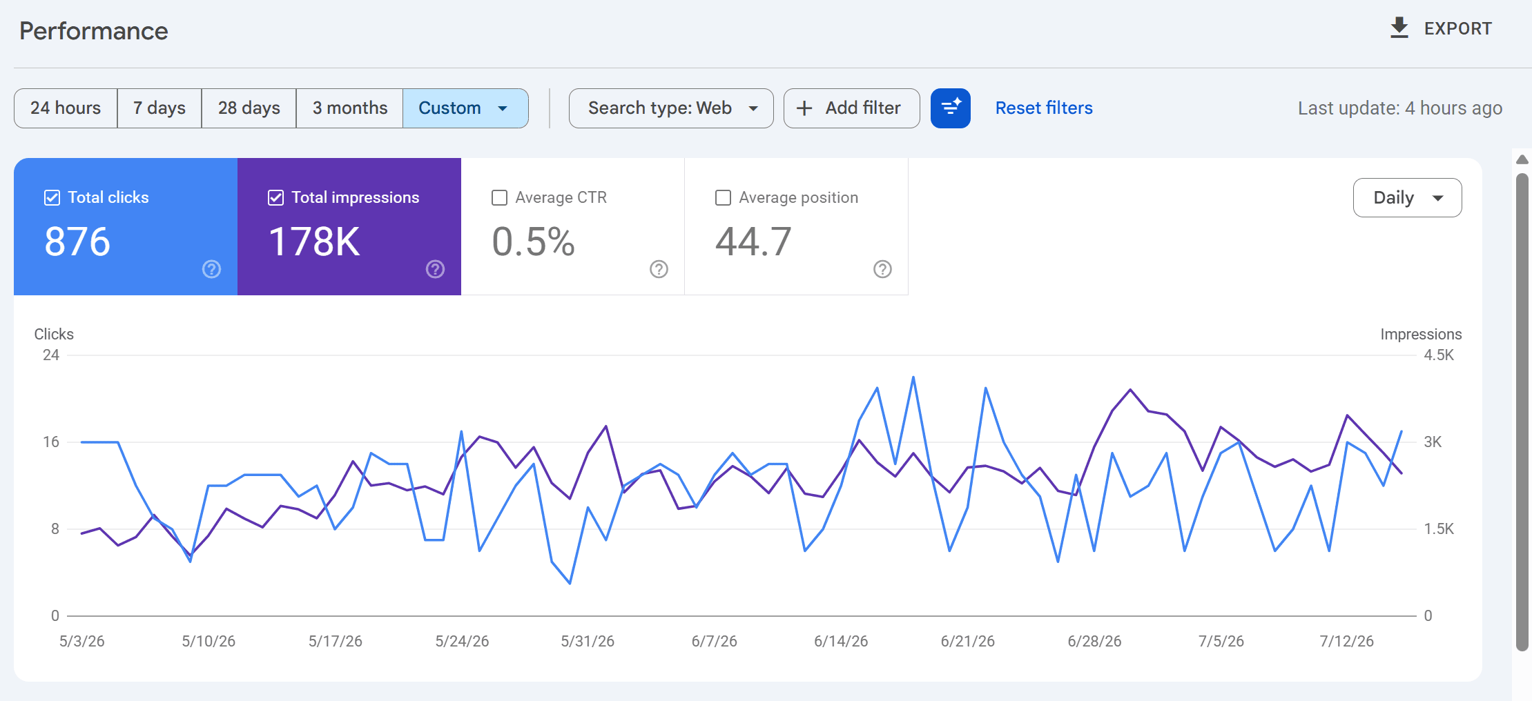 Google Search Console performance showing 876 clicks and 178,000 impressions